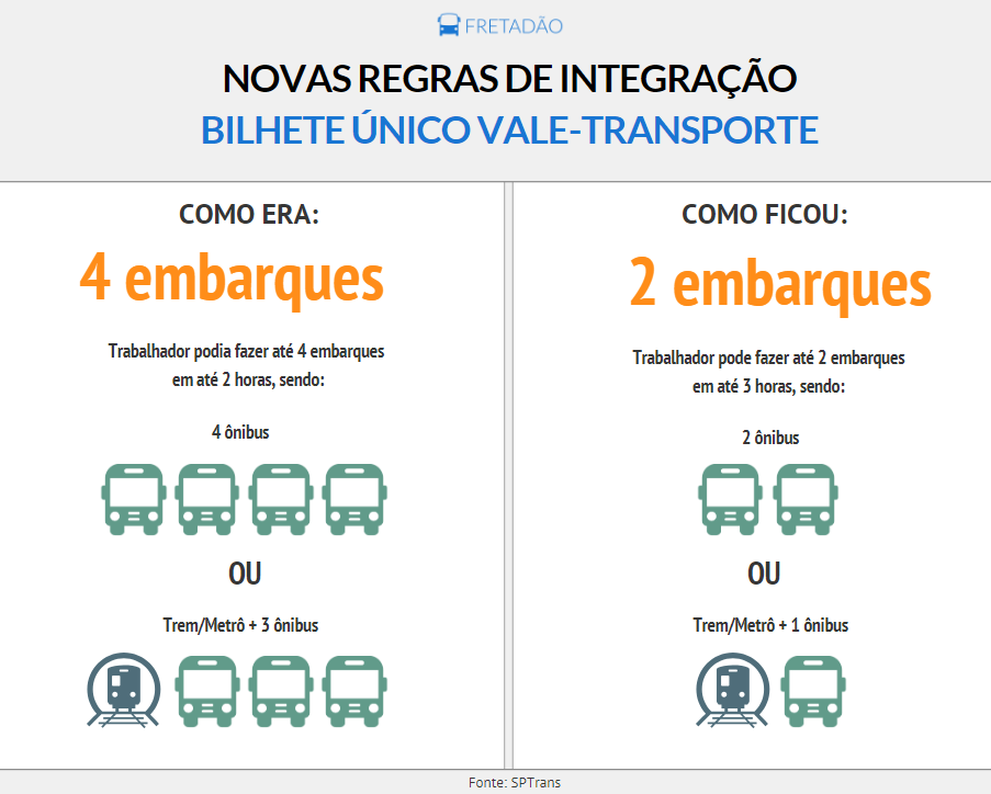 Novas regras de integração Bilhete Único Vale-Transporte - Antes e Depois
