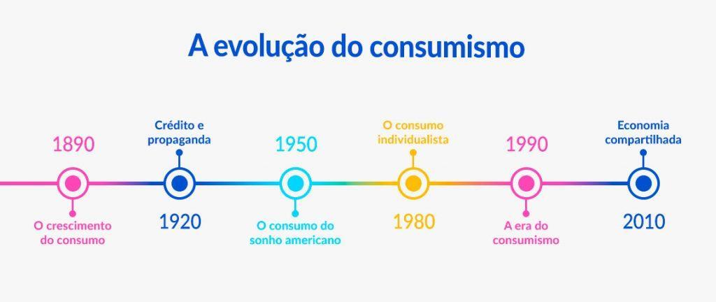 A evolução do consumismo