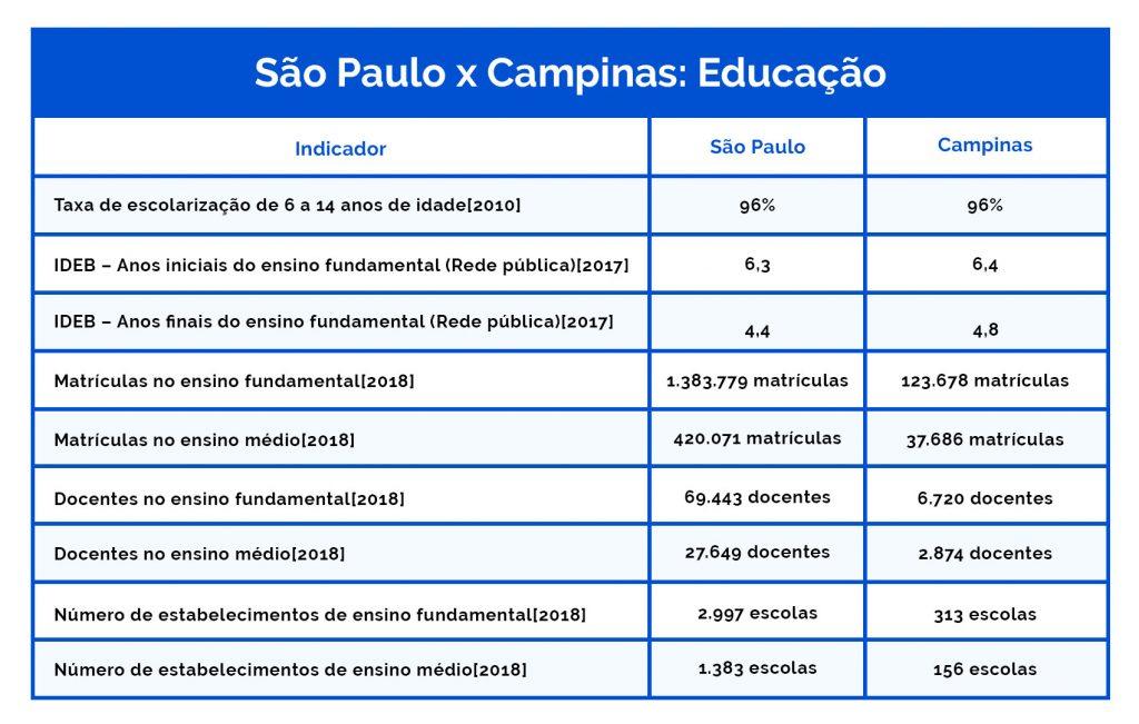 São Paulo x Campinas: Educação