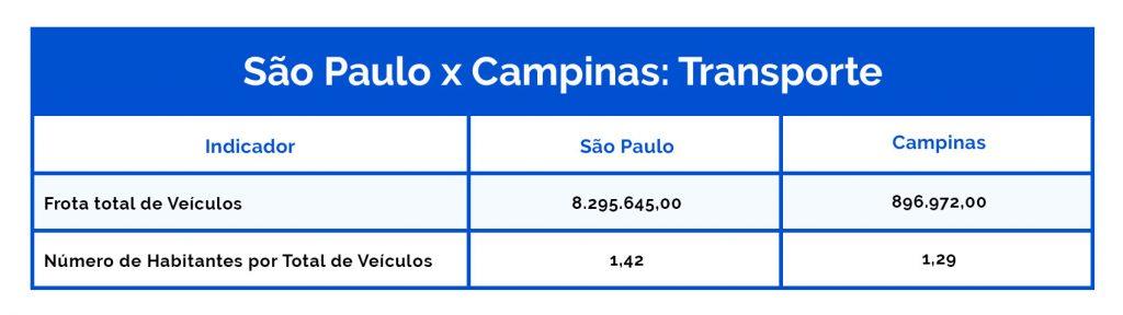 São Paulo x Campinas: Transporte